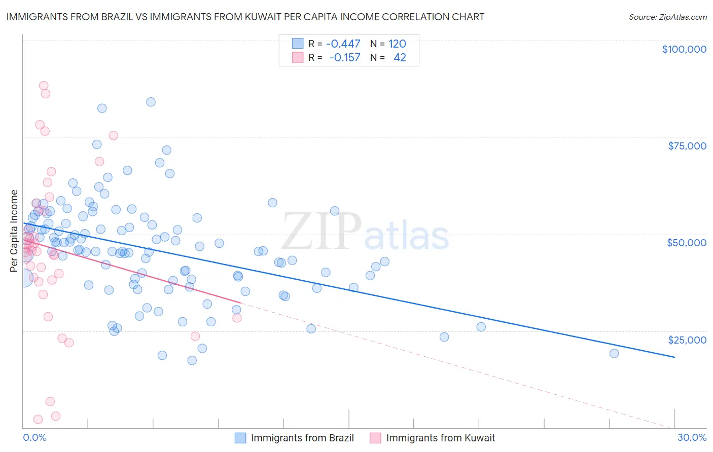 Immigrants from Brazil vs Immigrants from Kuwait Per Capita Income