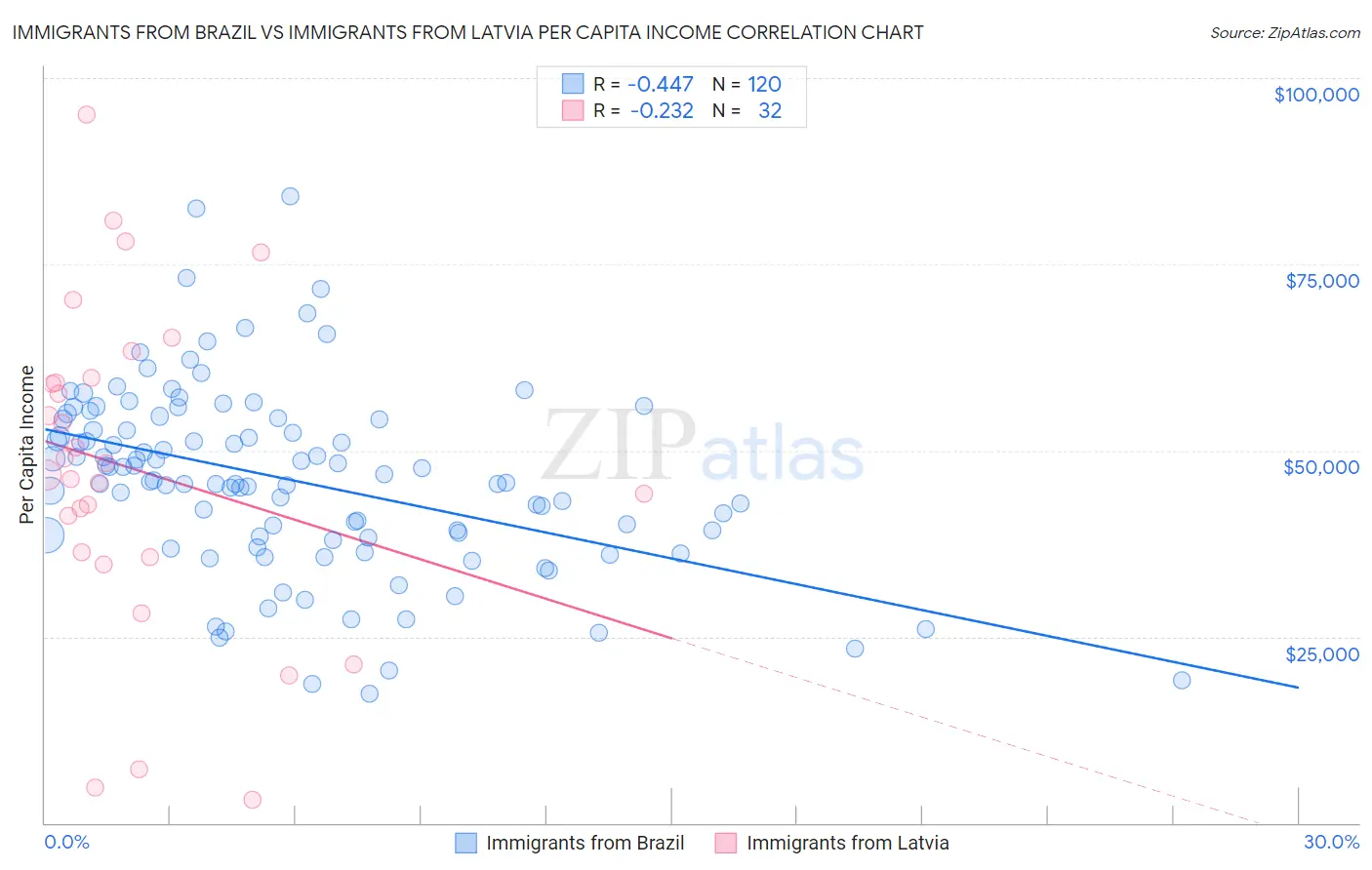 Immigrants from Brazil vs Immigrants from Latvia Per Capita Income