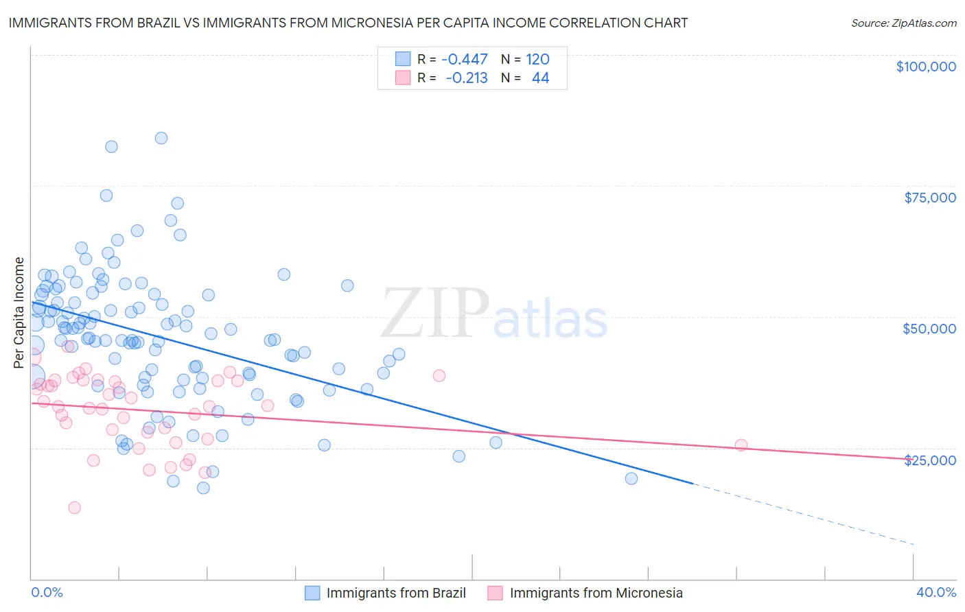 Immigrants from Brazil vs Immigrants from Micronesia Per Capita Income