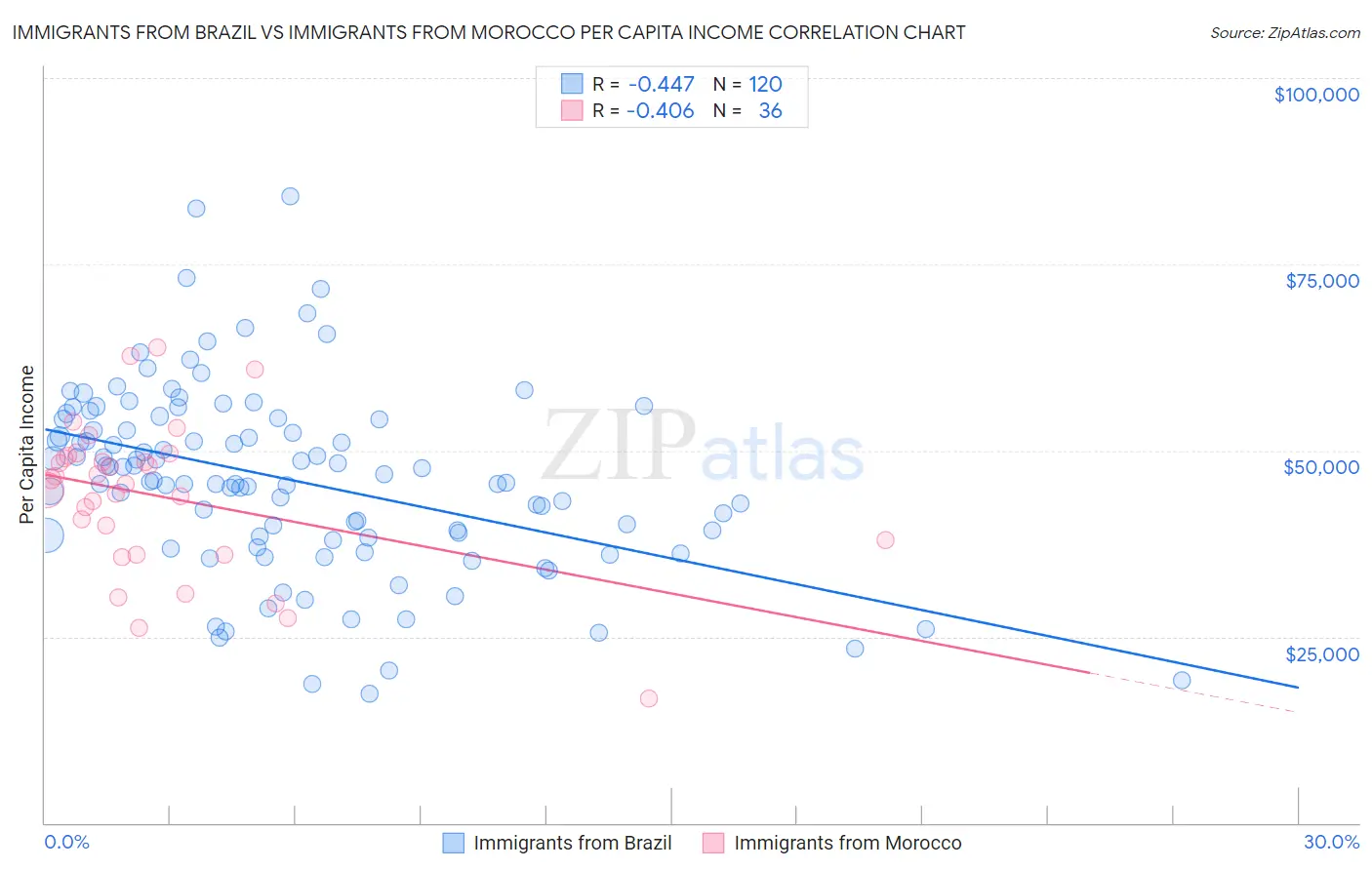 Immigrants from Brazil vs Immigrants from Morocco Per Capita Income