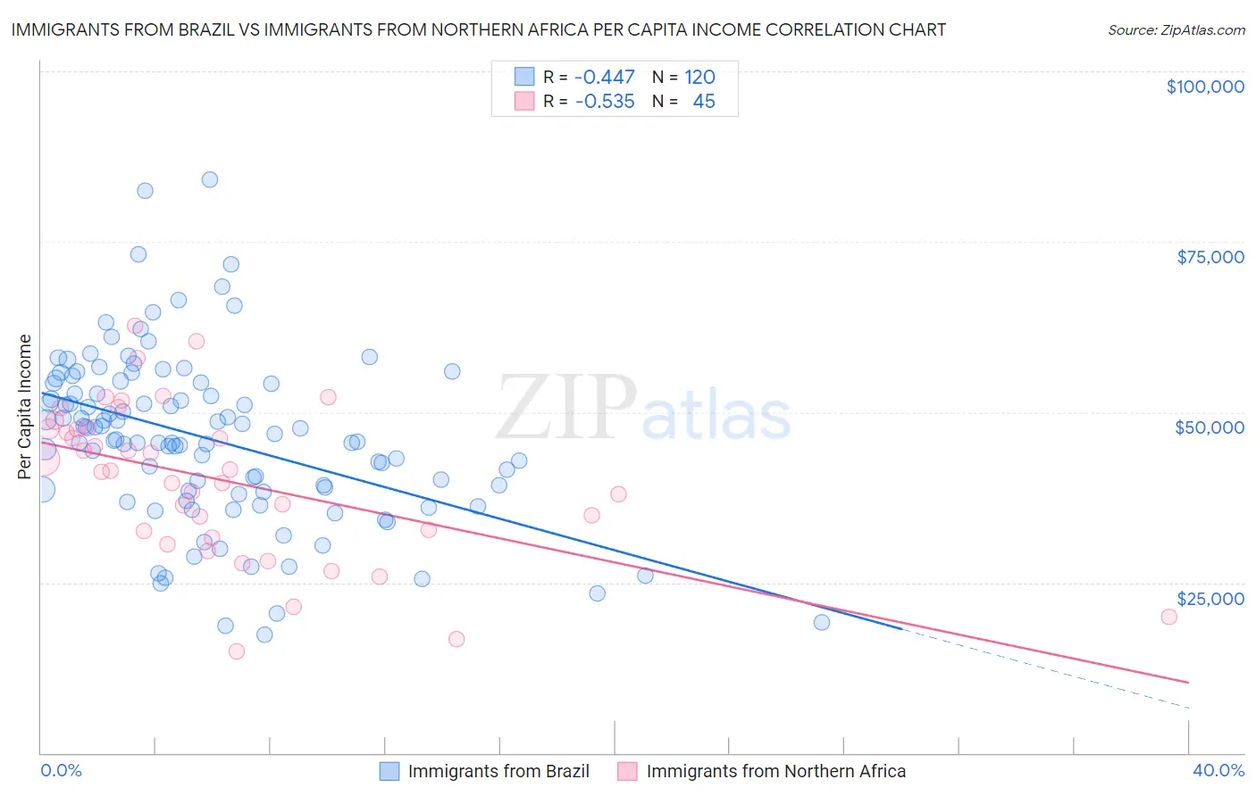 Immigrants from Brazil vs Immigrants from Northern Africa Per Capita Income