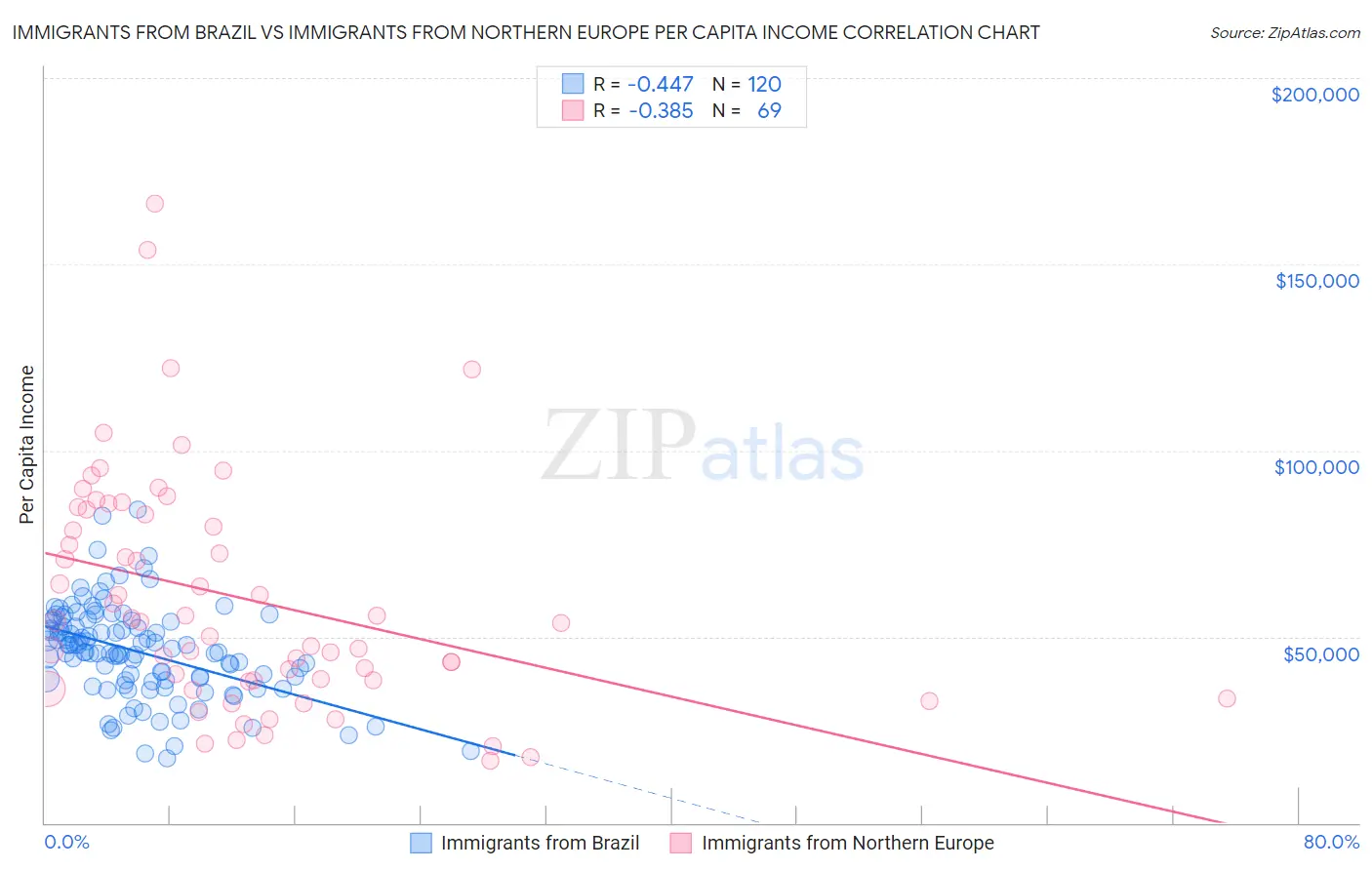 Immigrants from Brazil vs Immigrants from Northern Europe Per Capita Income