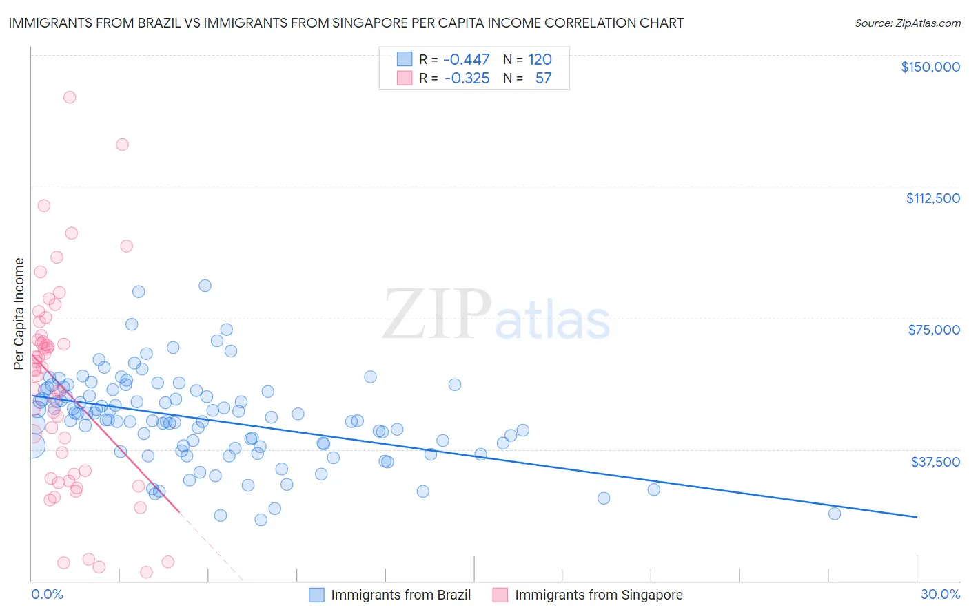 Immigrants from Brazil vs Immigrants from Singapore Per Capita Income
