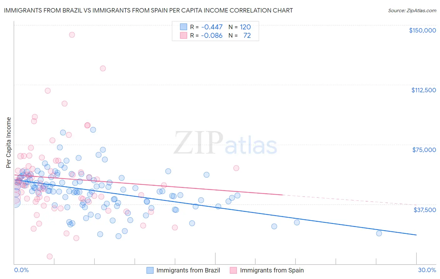 Immigrants from Brazil vs Immigrants from Spain Per Capita Income