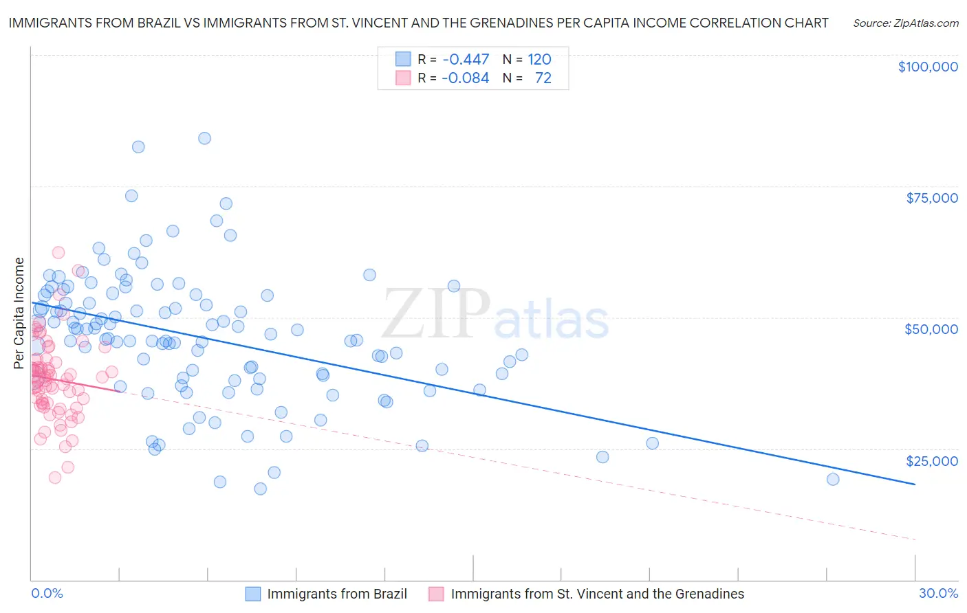 Immigrants from Brazil vs Immigrants from St. Vincent and the Grenadines Per Capita Income