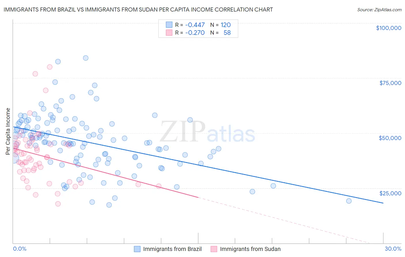 Immigrants from Brazil vs Immigrants from Sudan Per Capita Income