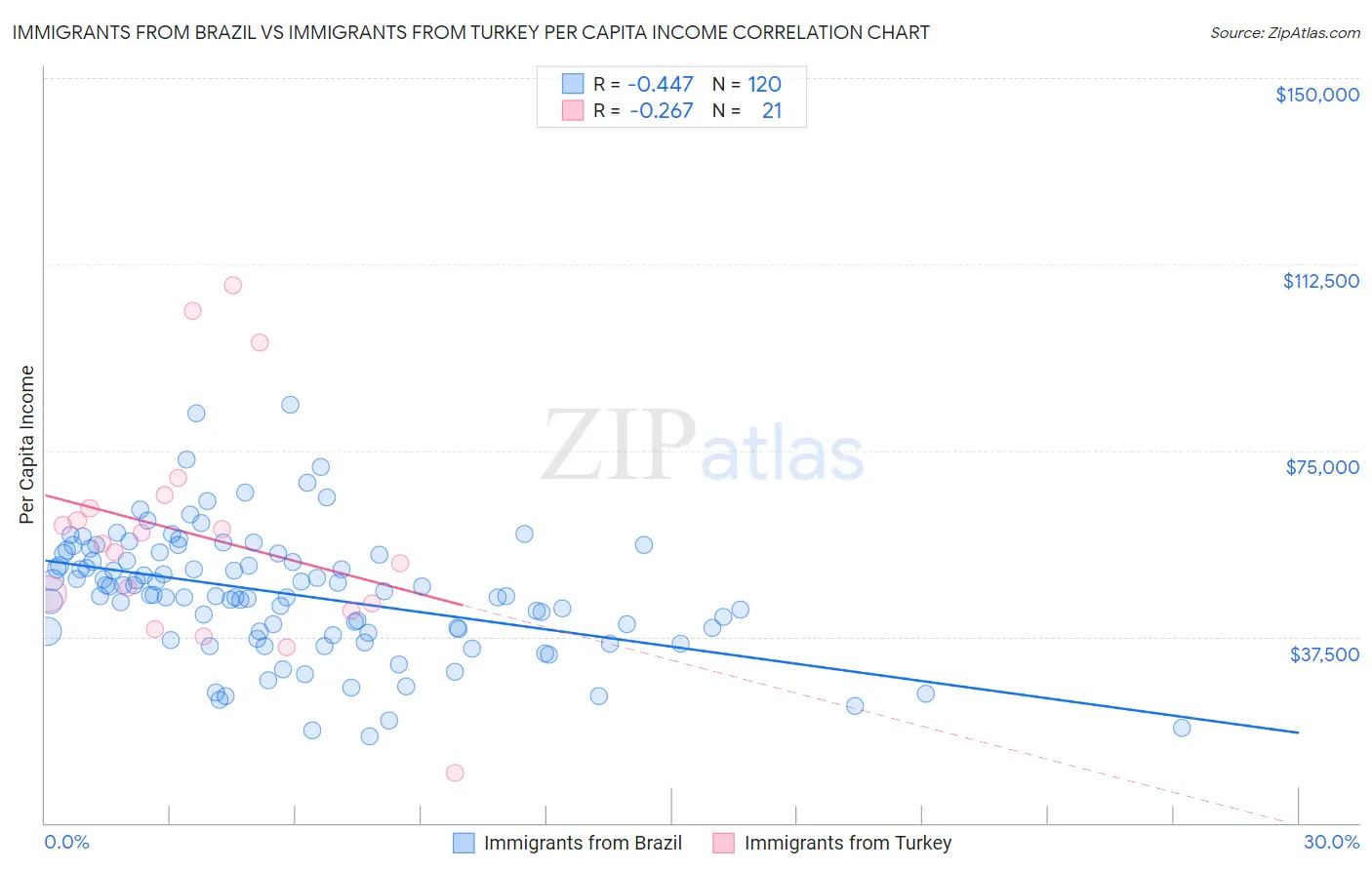 Immigrants from Brazil vs Immigrants from Turkey Per Capita Income