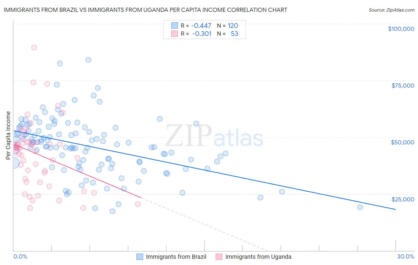 Immigrants from Brazil vs Immigrants from Uganda Per Capita Income