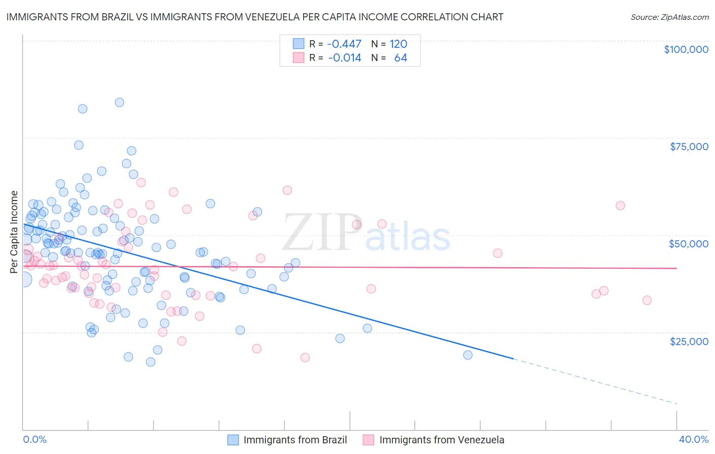 Immigrants from Brazil vs Immigrants from Venezuela Per Capita Income