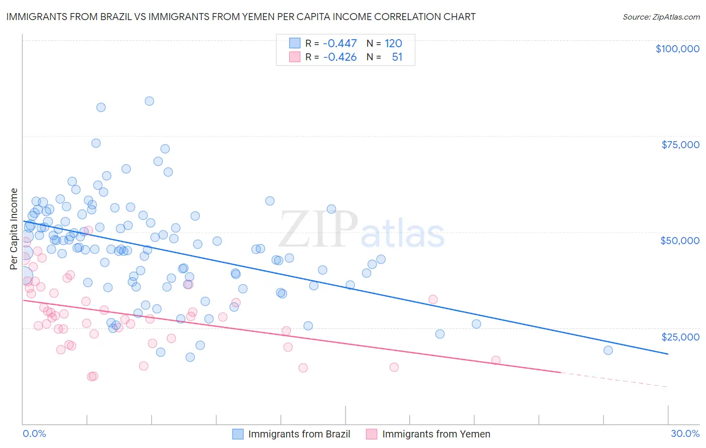 Immigrants from Brazil vs Immigrants from Yemen Per Capita Income