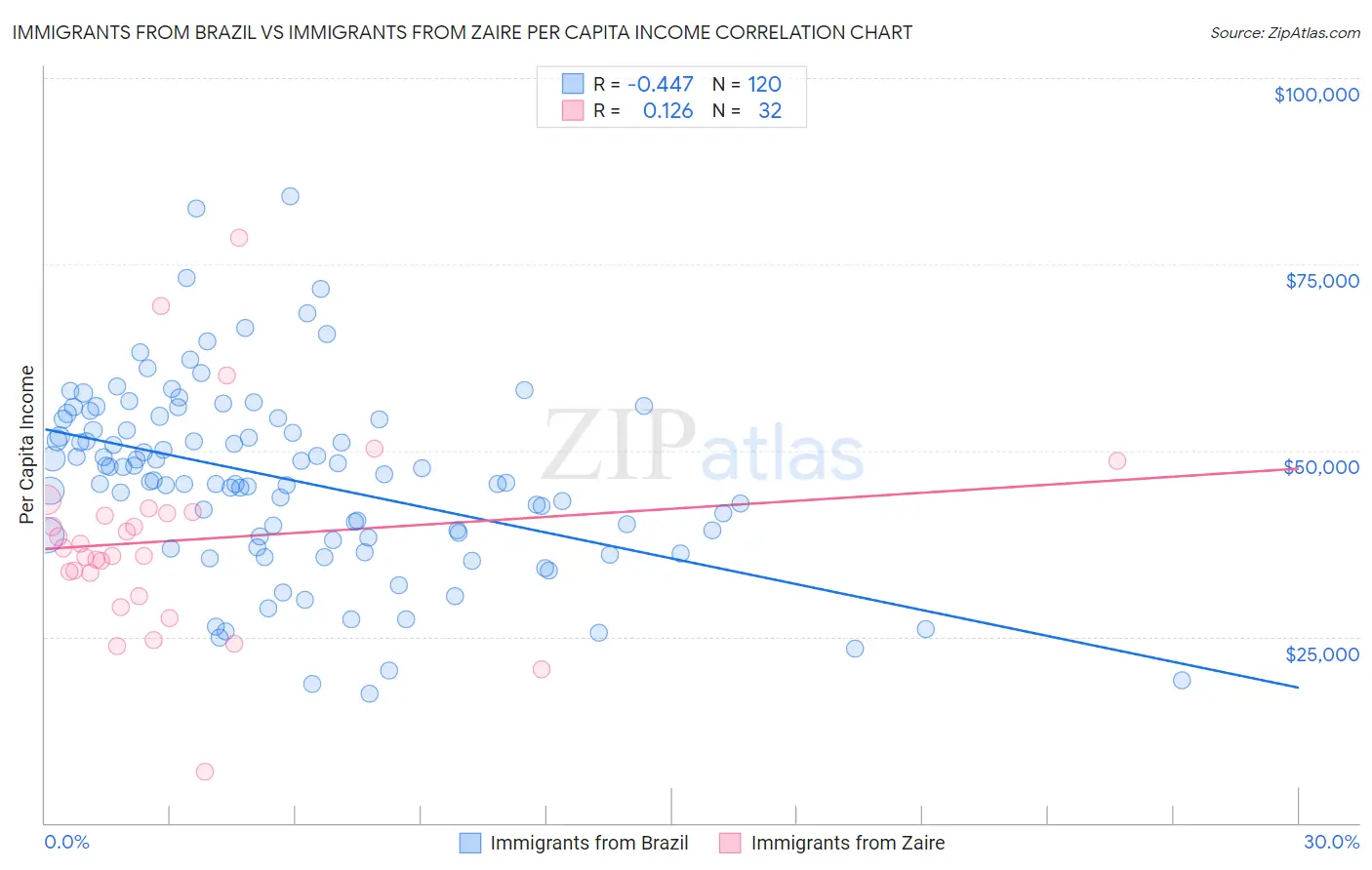 Immigrants from Brazil vs Immigrants from Zaire Per Capita Income