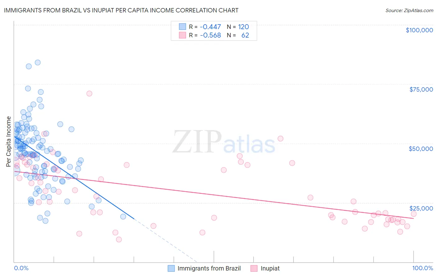 Immigrants from Brazil vs Inupiat Per Capita Income