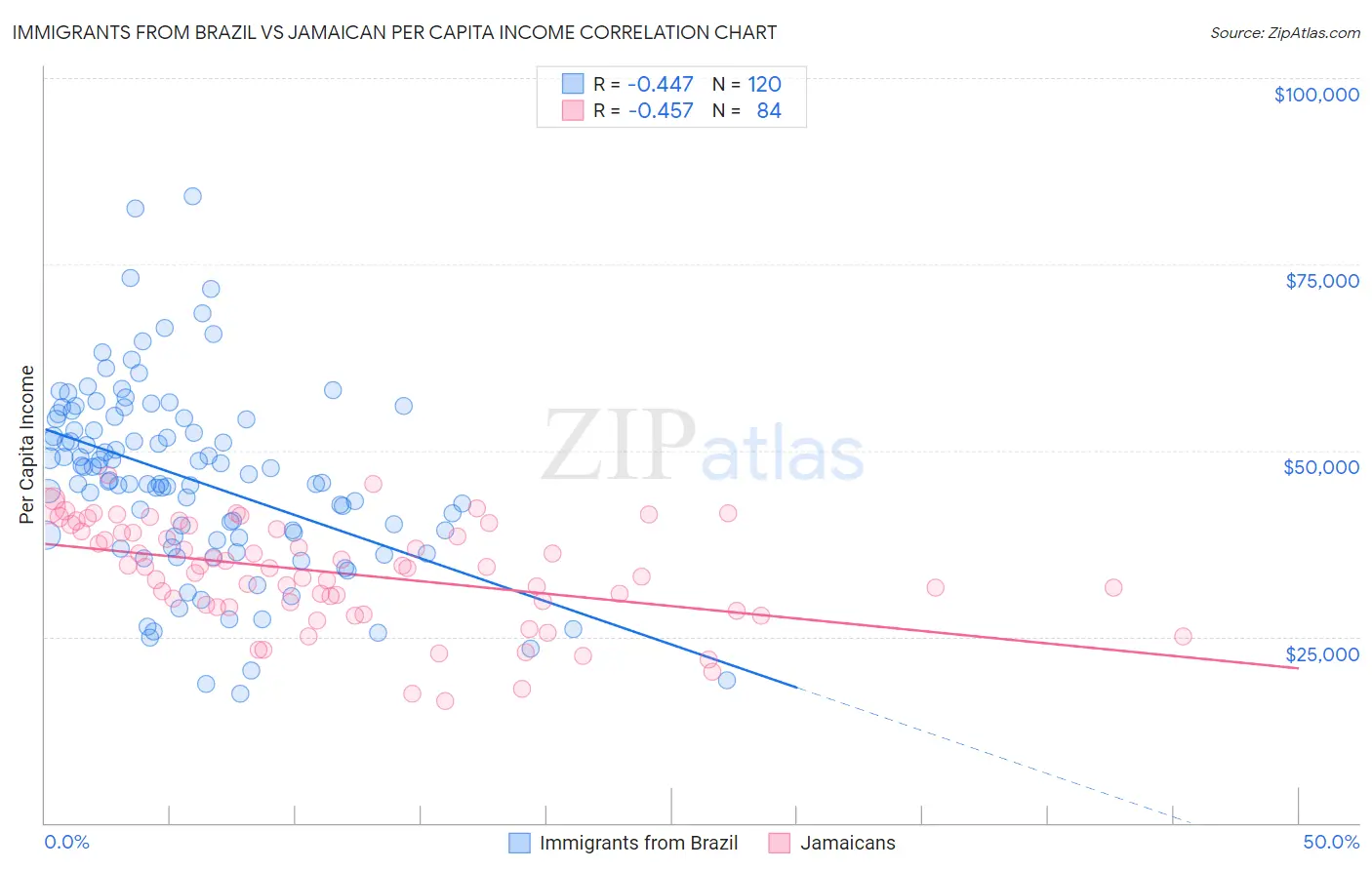 Immigrants from Brazil vs Jamaican Per Capita Income