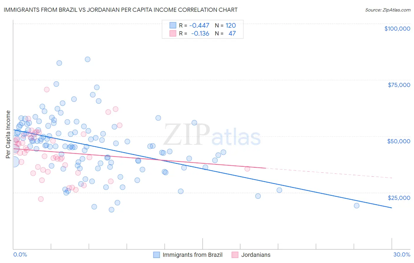 Immigrants from Brazil vs Jordanian Per Capita Income