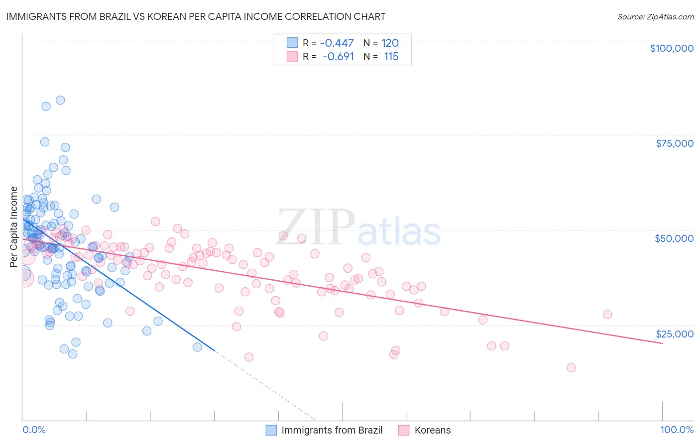 Immigrants from Brazil vs Korean Per Capita Income