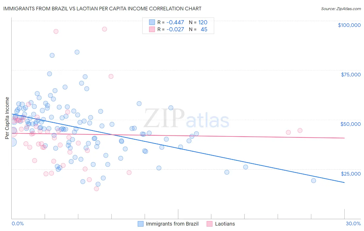 Immigrants from Brazil vs Laotian Per Capita Income