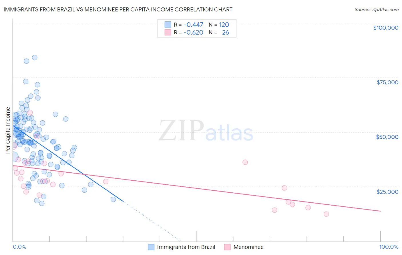 Immigrants from Brazil vs Menominee Per Capita Income