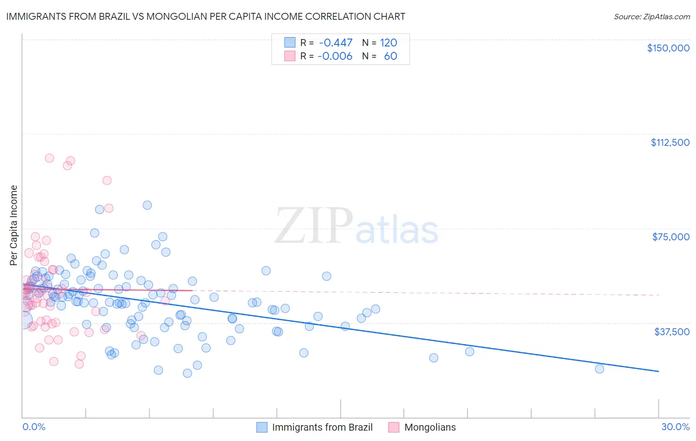 Immigrants from Brazil vs Mongolian Per Capita Income