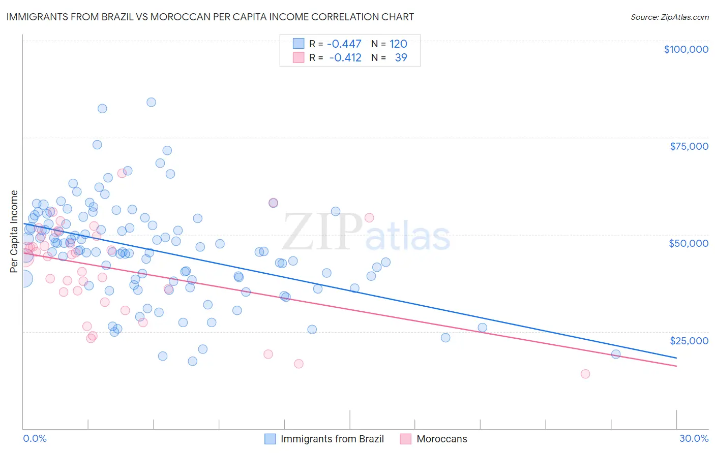 Immigrants from Brazil vs Moroccan Per Capita Income