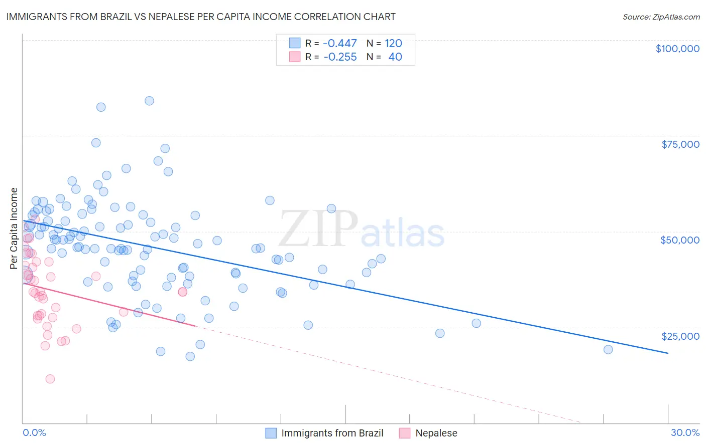 Immigrants from Brazil vs Nepalese Per Capita Income