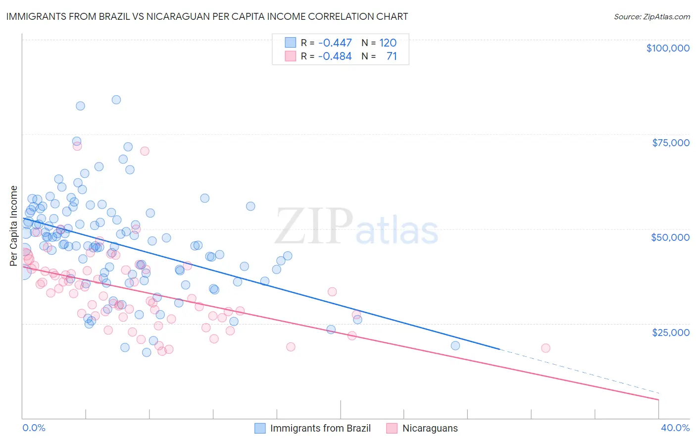 Immigrants from Brazil vs Nicaraguan Per Capita Income
