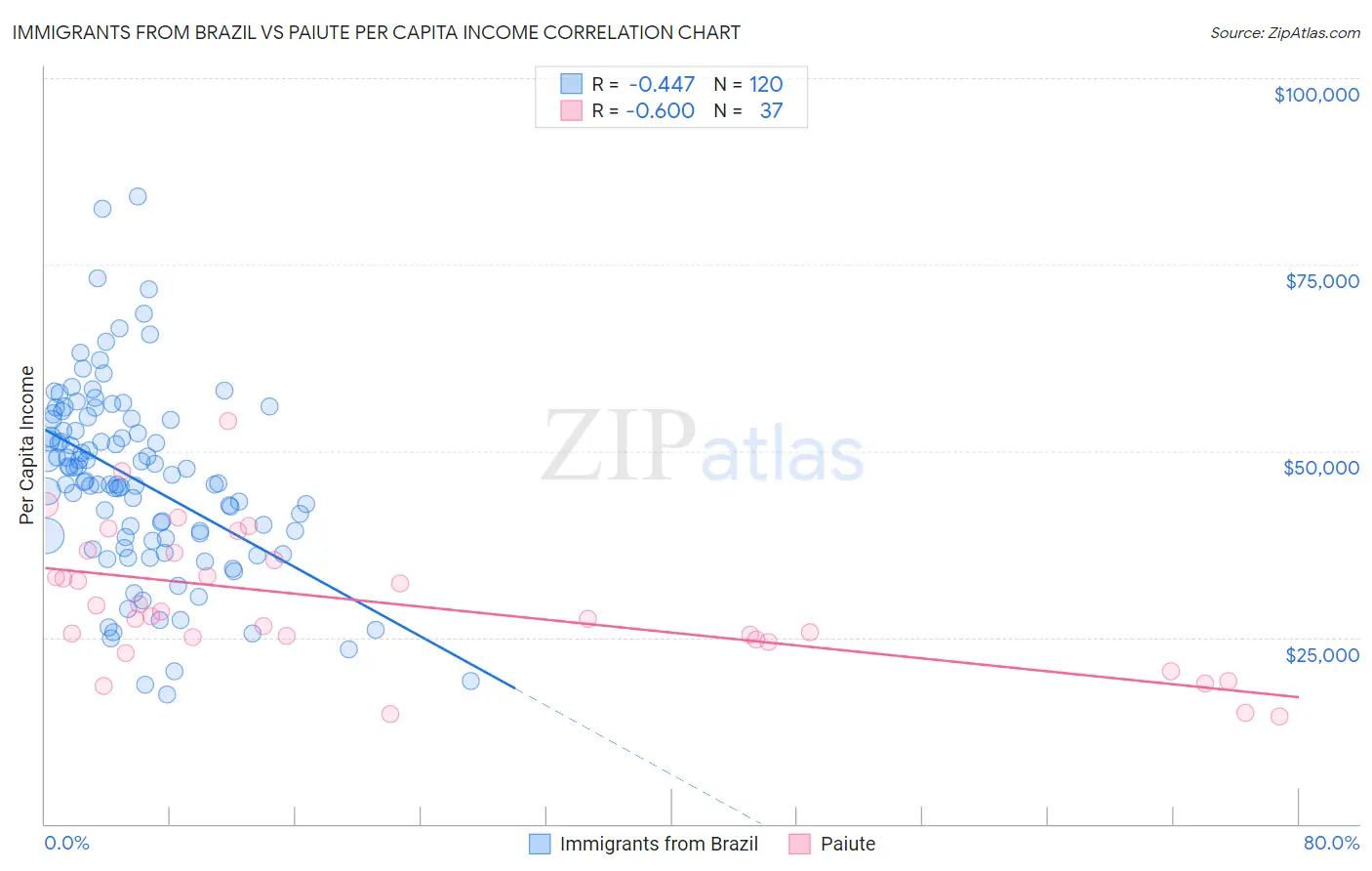 Immigrants from Brazil vs Paiute Per Capita Income