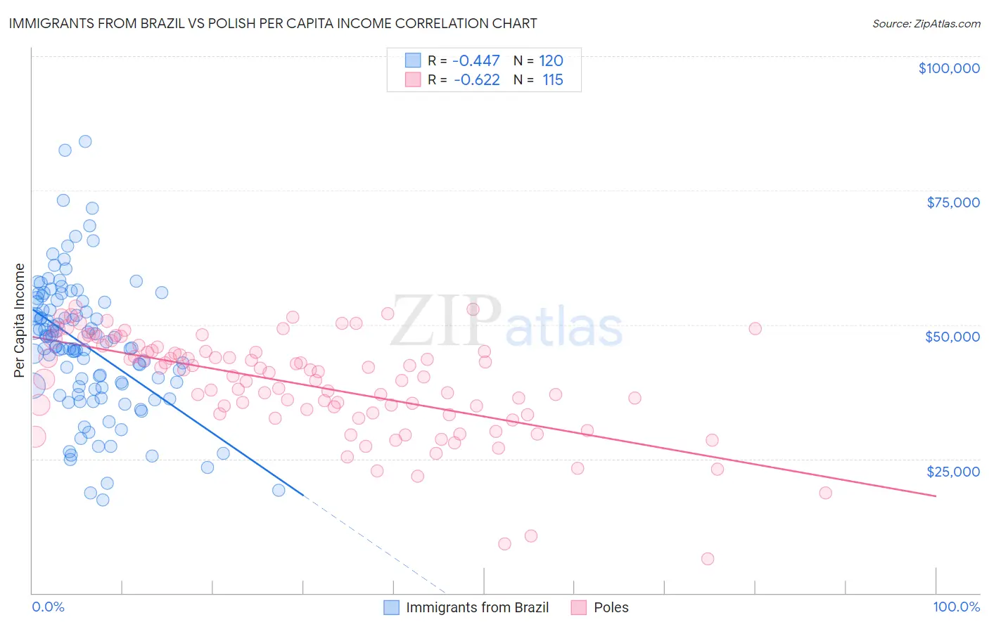 Immigrants from Brazil vs Polish Per Capita Income