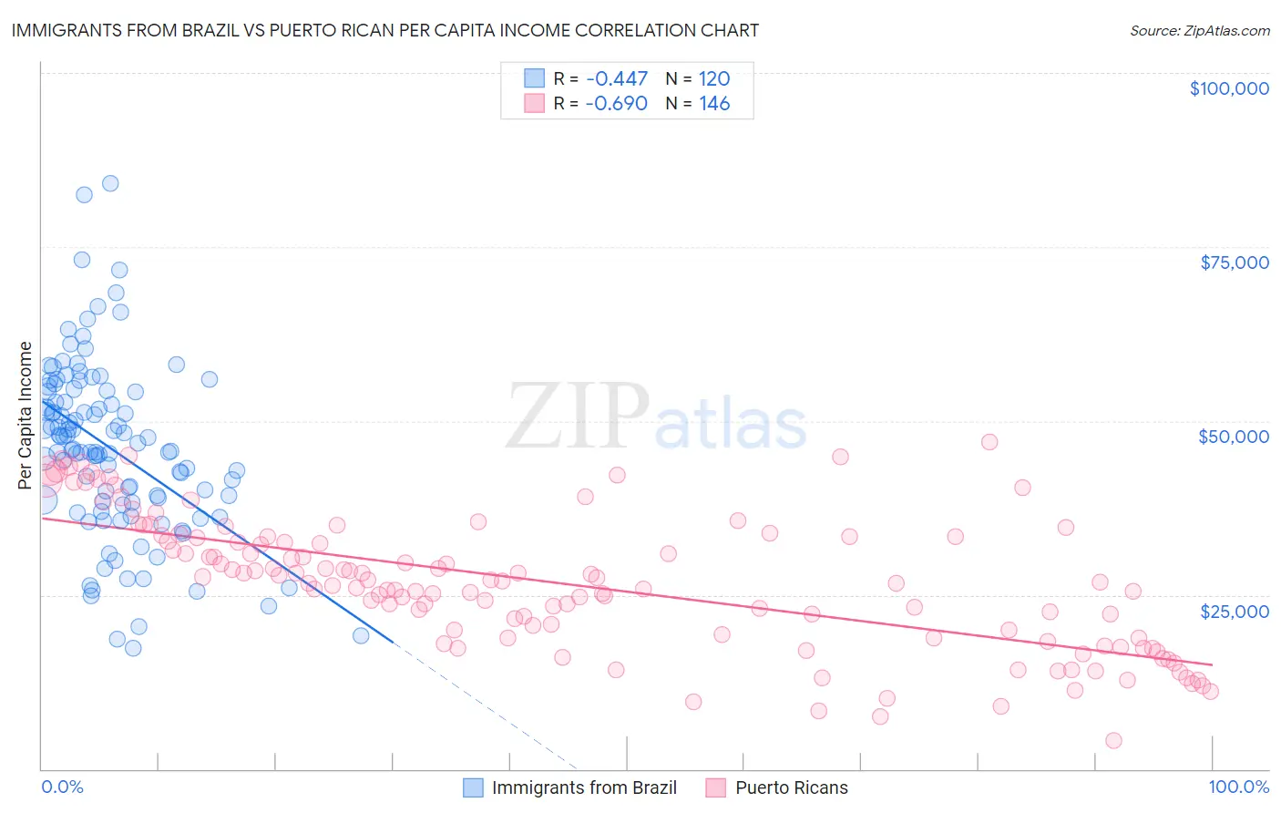 Immigrants from Brazil vs Puerto Rican Per Capita Income