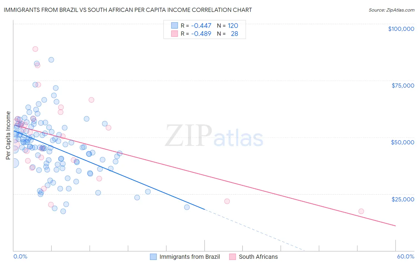 Immigrants from Brazil vs South African Per Capita Income