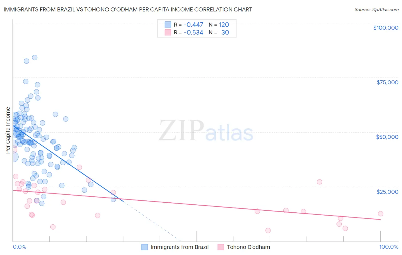 Immigrants from Brazil vs Tohono O'odham Per Capita Income