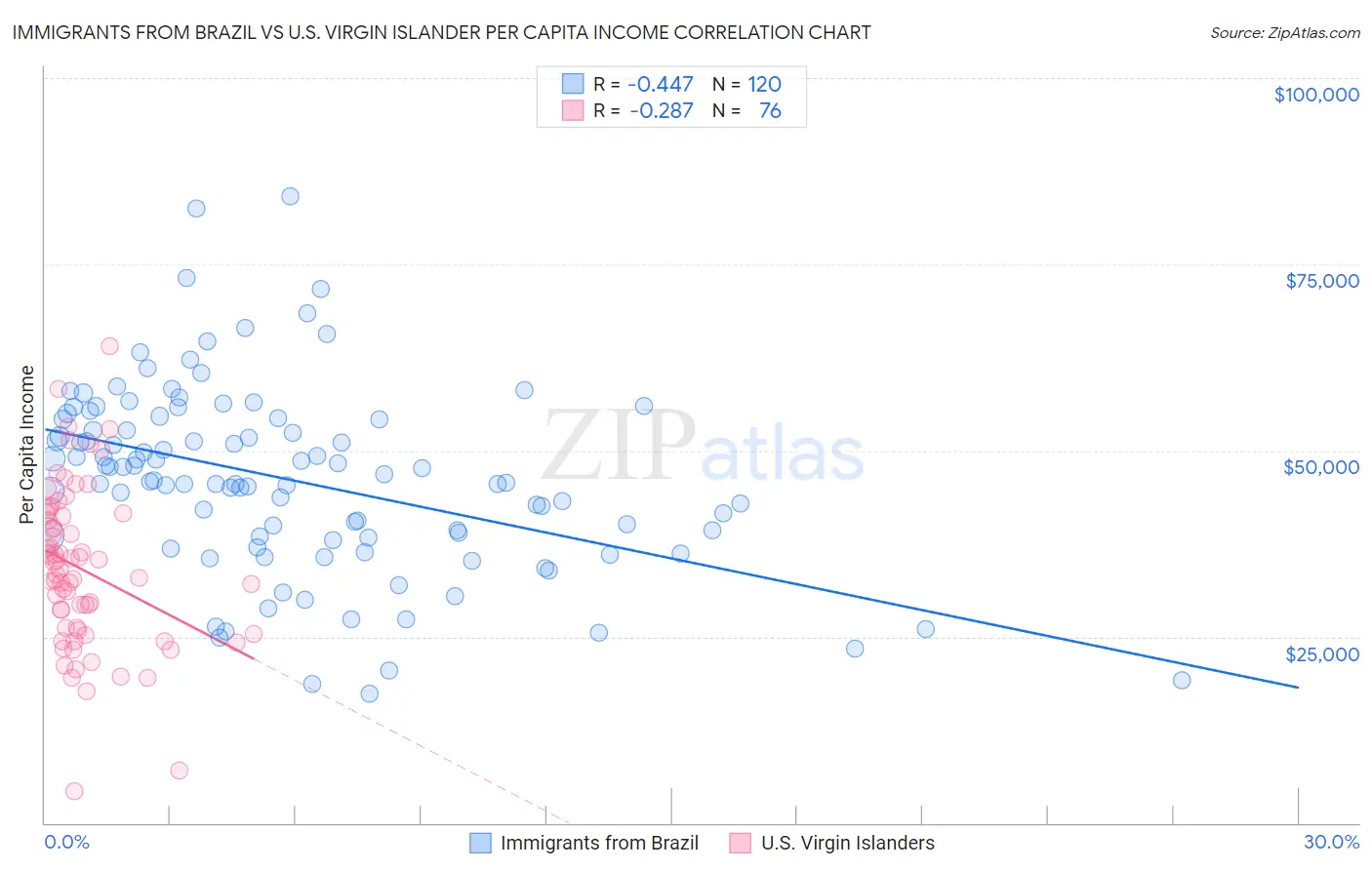 Immigrants from Brazil vs U.S. Virgin Islander Per Capita Income