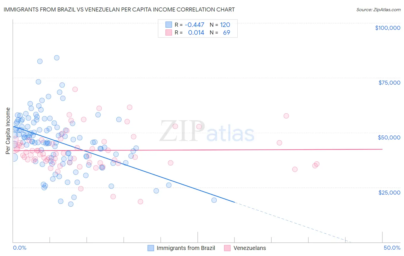 Immigrants from Brazil vs Venezuelan Per Capita Income