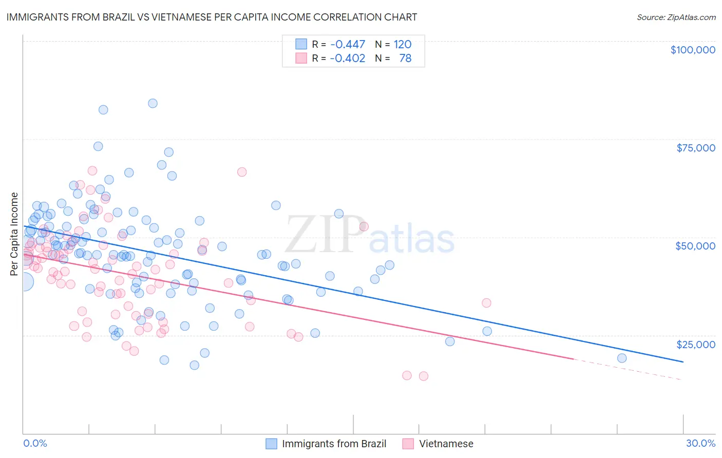 Immigrants from Brazil vs Vietnamese Per Capita Income