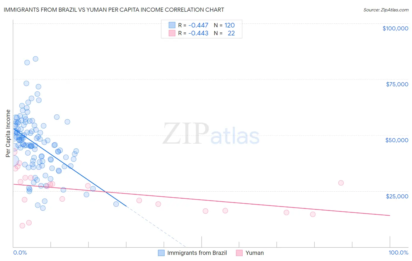 Immigrants from Brazil vs Yuman Per Capita Income