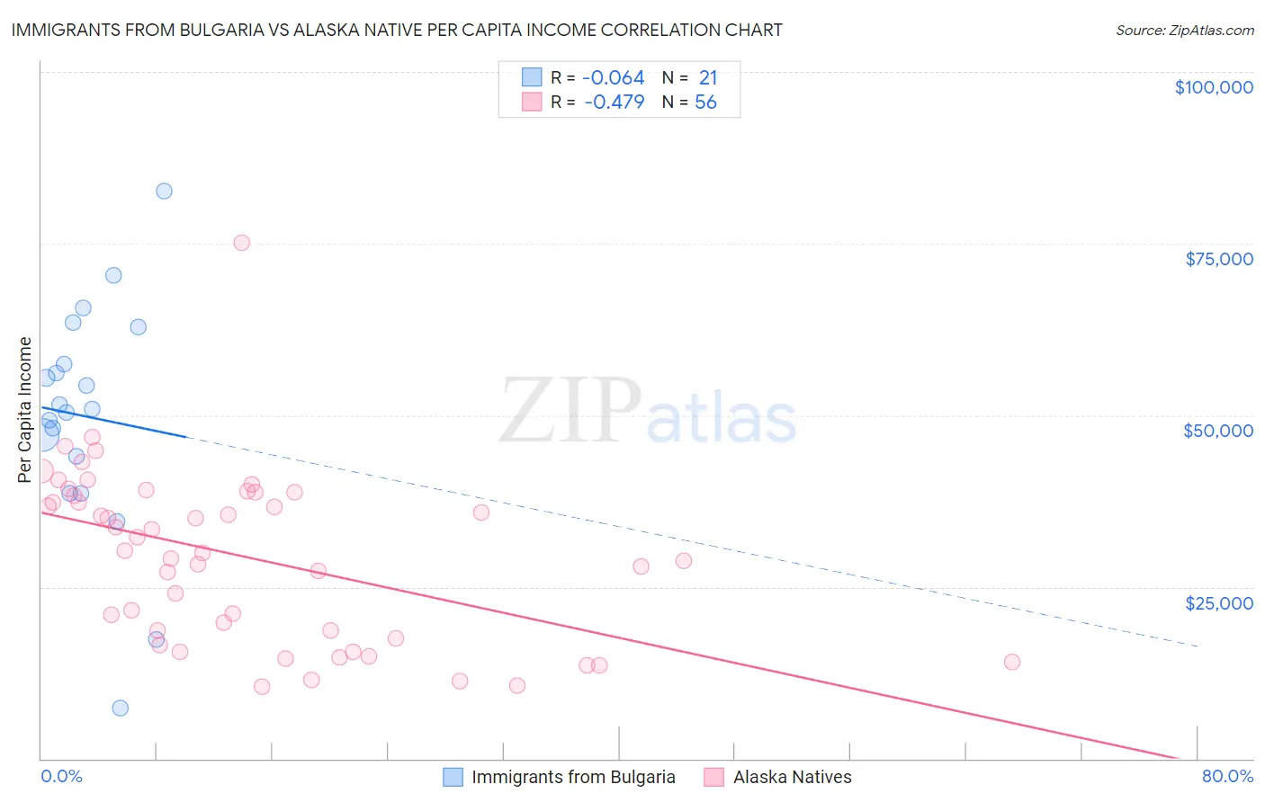 Immigrants from Bulgaria vs Alaska Native Per Capita Income