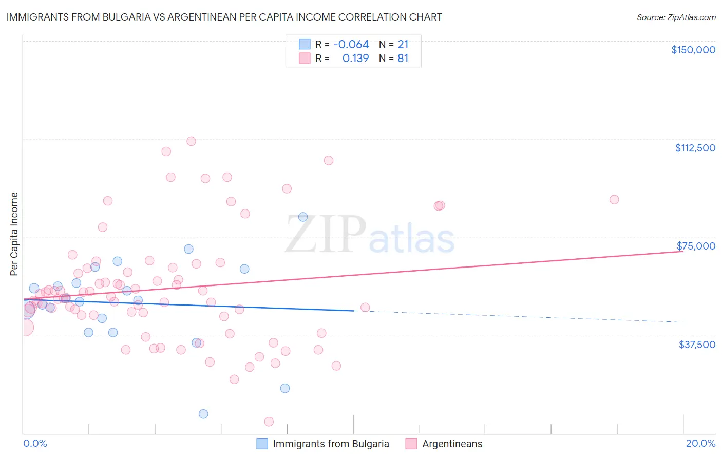 Immigrants from Bulgaria vs Argentinean Per Capita Income