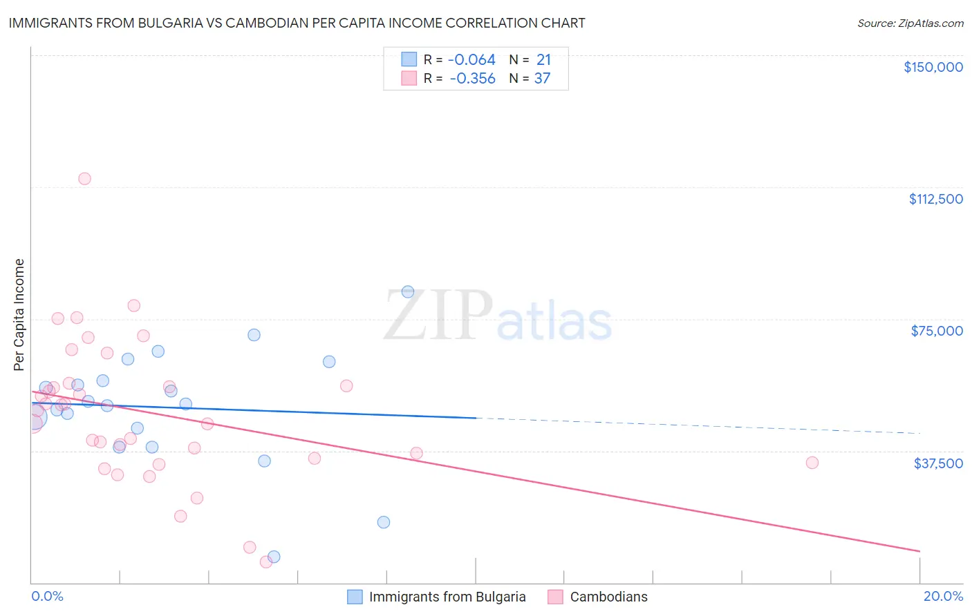 Immigrants from Bulgaria vs Cambodian Per Capita Income