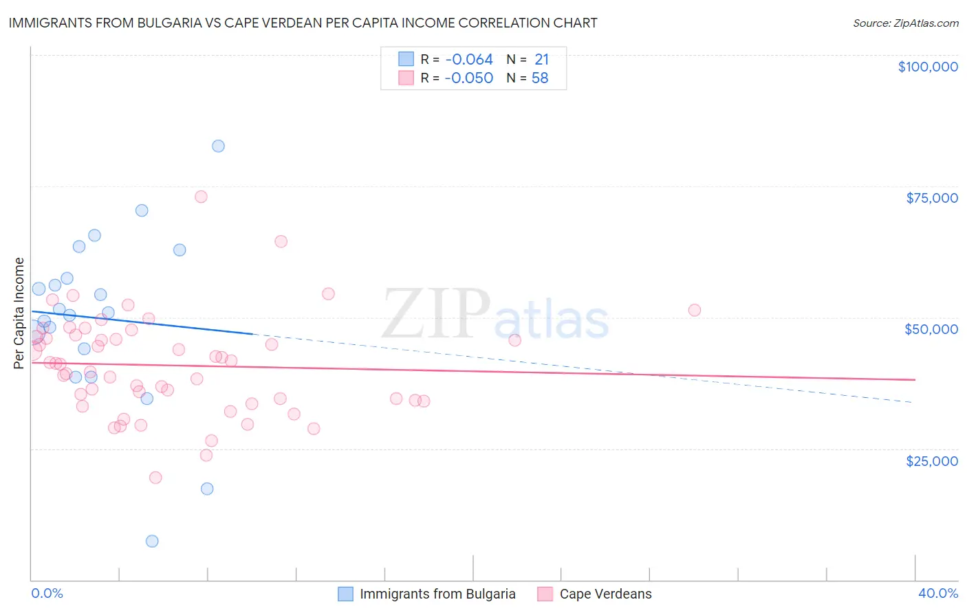 Immigrants from Bulgaria vs Cape Verdean Per Capita Income