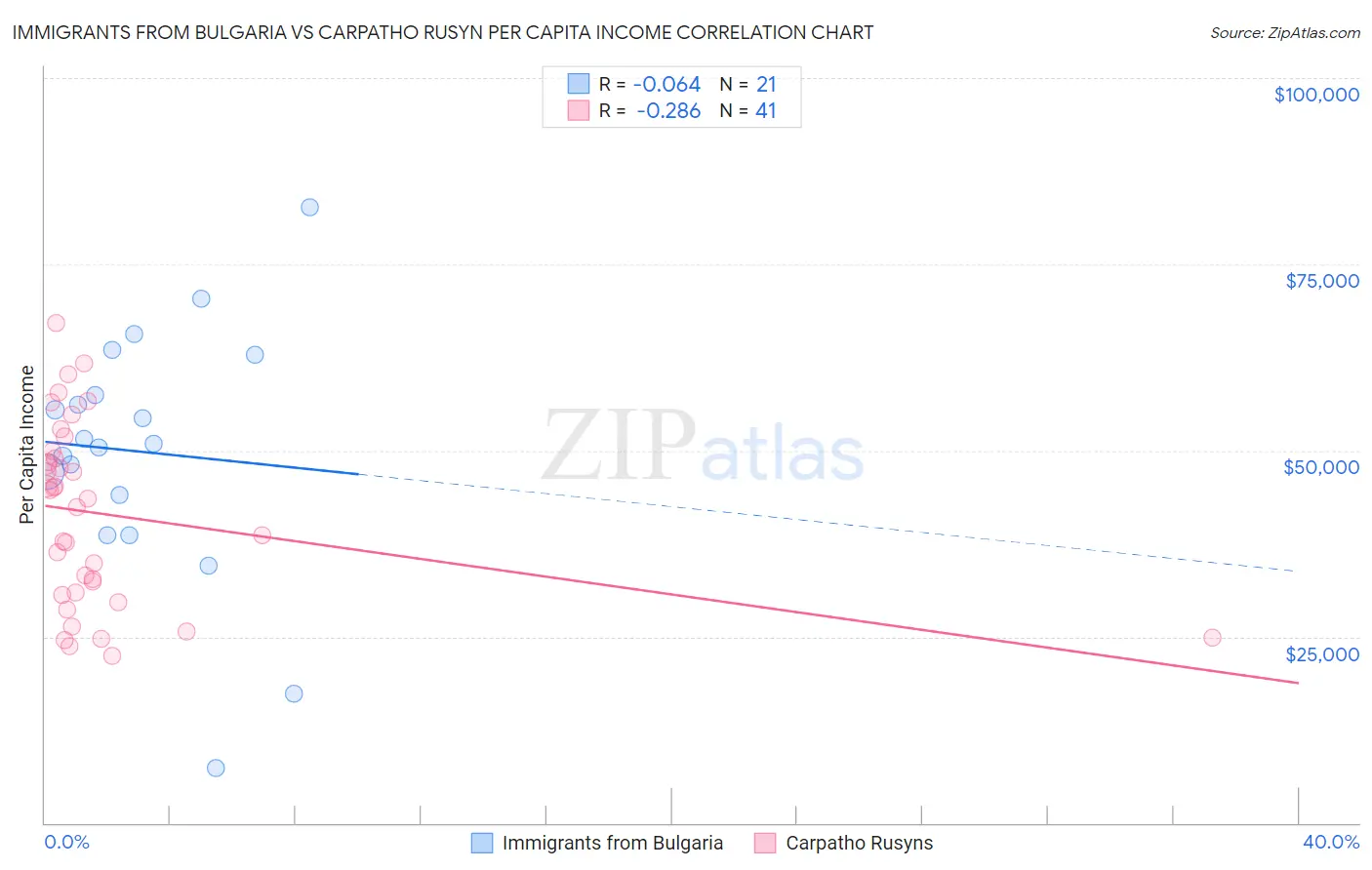 Immigrants from Bulgaria vs Carpatho Rusyn Per Capita Income