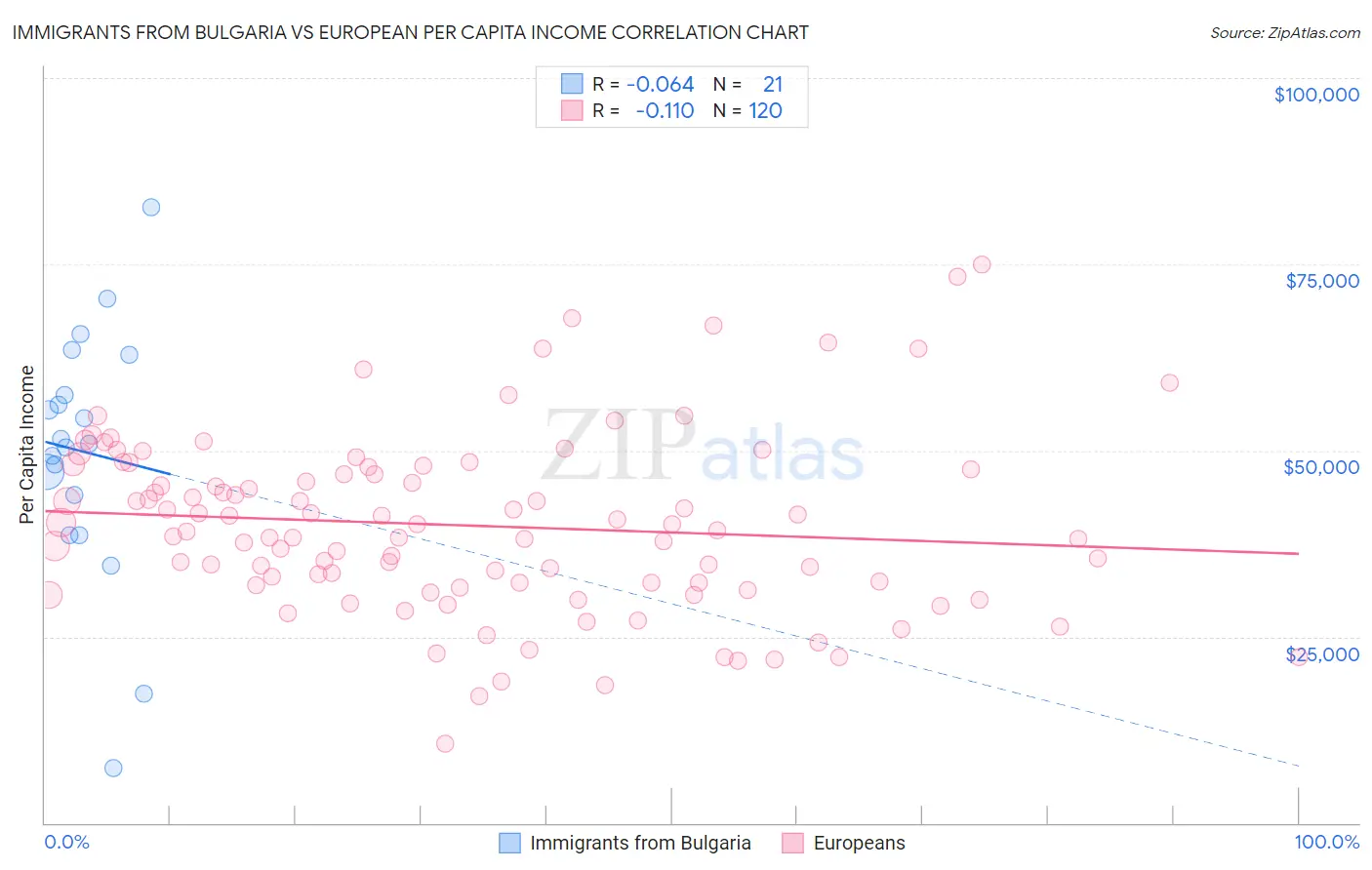 Immigrants from Bulgaria vs European Per Capita Income