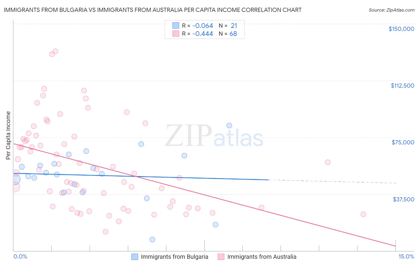 Immigrants from Bulgaria vs Immigrants from Australia Per Capita Income