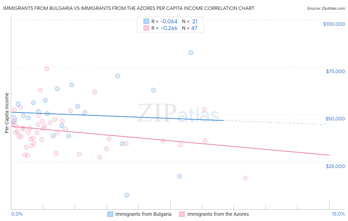 Immigrants from Bulgaria vs Immigrants from the Azores Per Capita Income