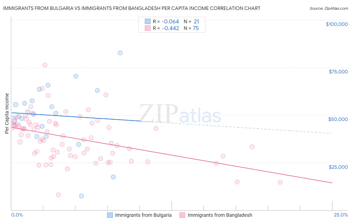 Immigrants from Bulgaria vs Immigrants from Bangladesh Per Capita Income