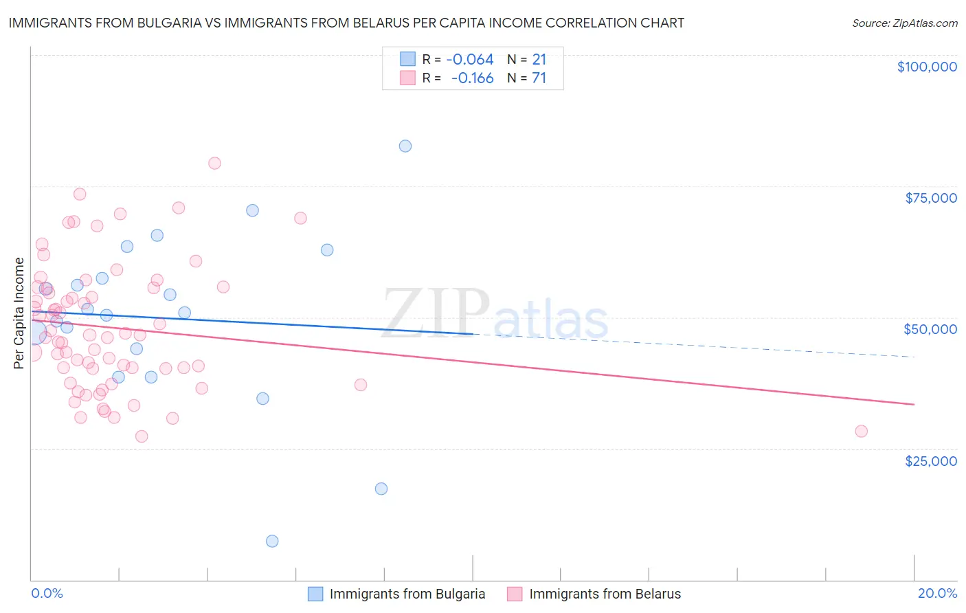 Immigrants from Bulgaria vs Immigrants from Belarus Per Capita Income