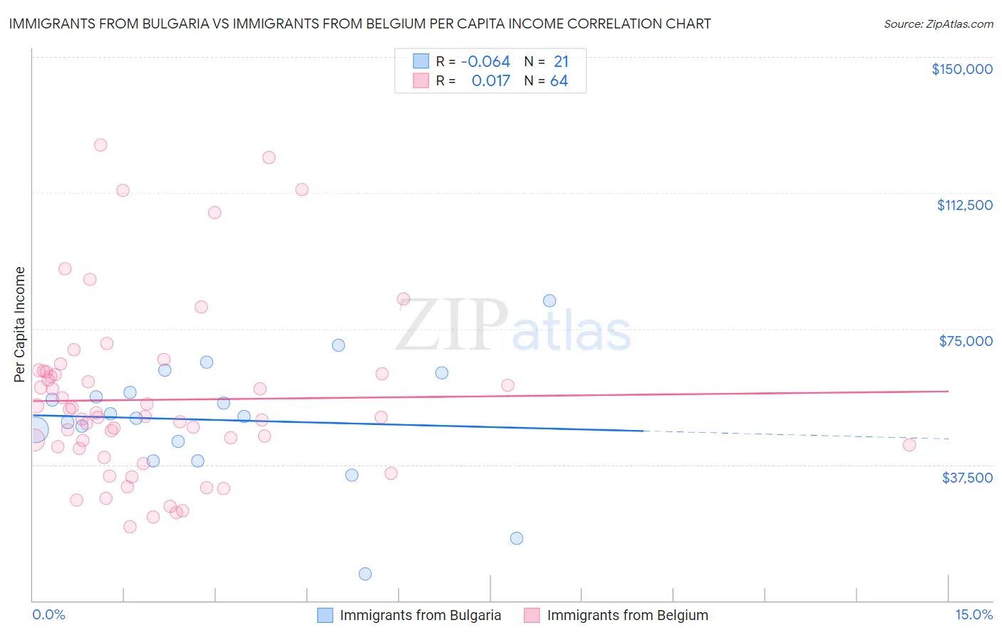 Immigrants from Bulgaria vs Immigrants from Belgium Per Capita Income