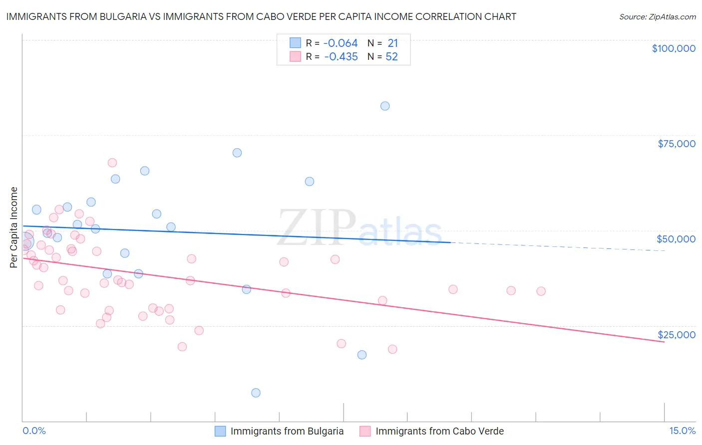 Immigrants from Bulgaria vs Immigrants from Cabo Verde Per Capita Income