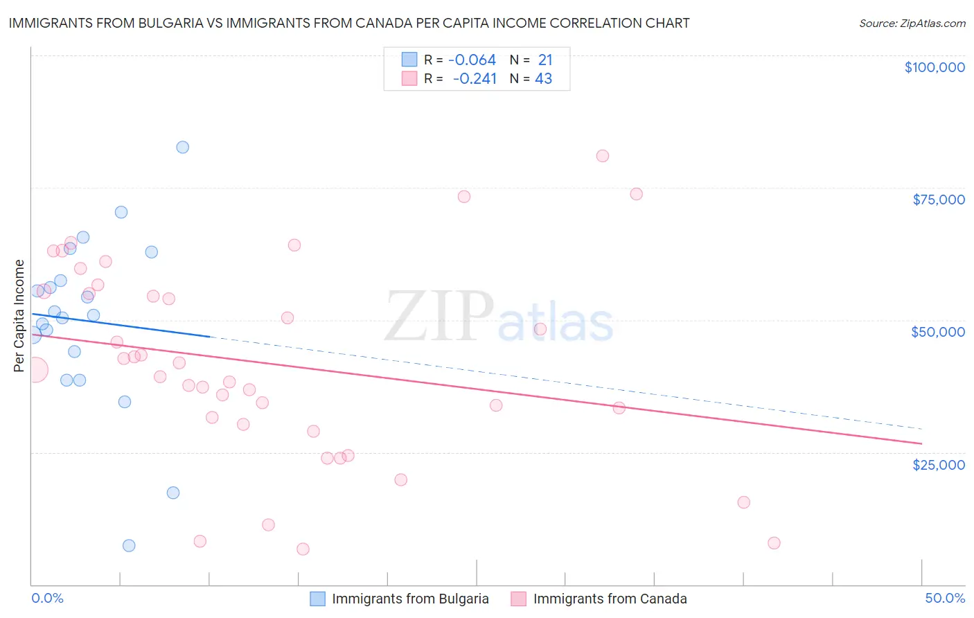 Immigrants from Bulgaria vs Immigrants from Canada Per Capita Income