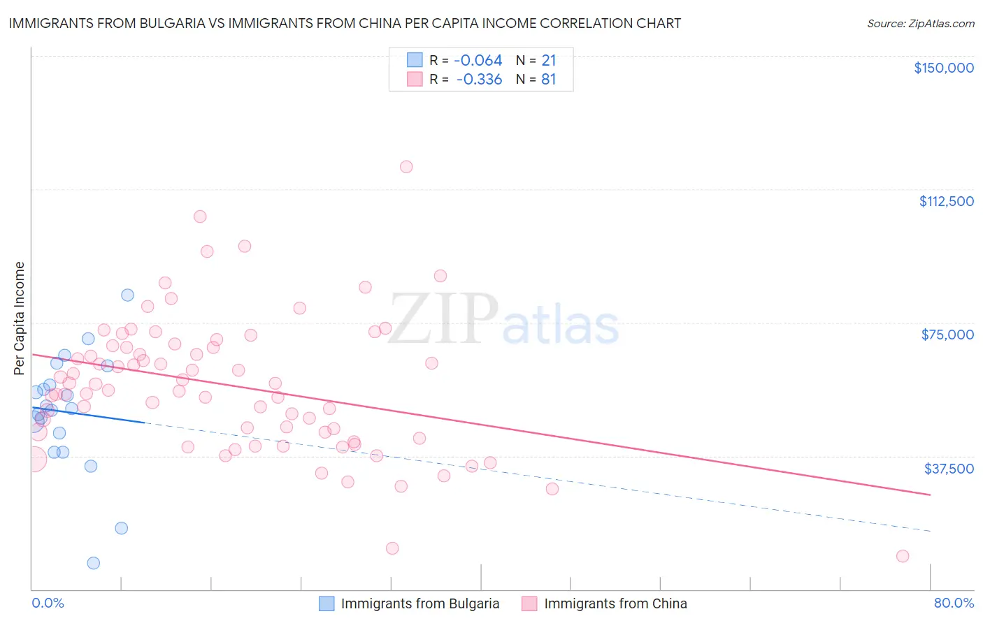 Immigrants from Bulgaria vs Immigrants from China Per Capita Income
