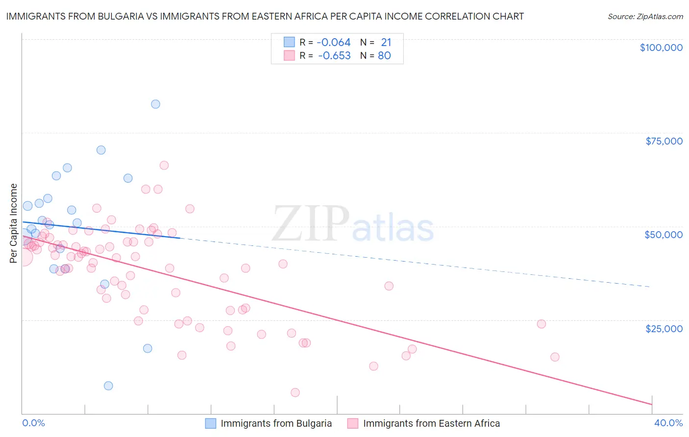 Immigrants from Bulgaria vs Immigrants from Eastern Africa Per Capita Income