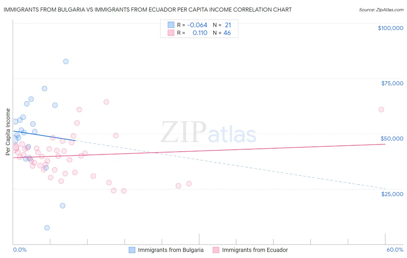 Immigrants from Bulgaria vs Immigrants from Ecuador Per Capita Income